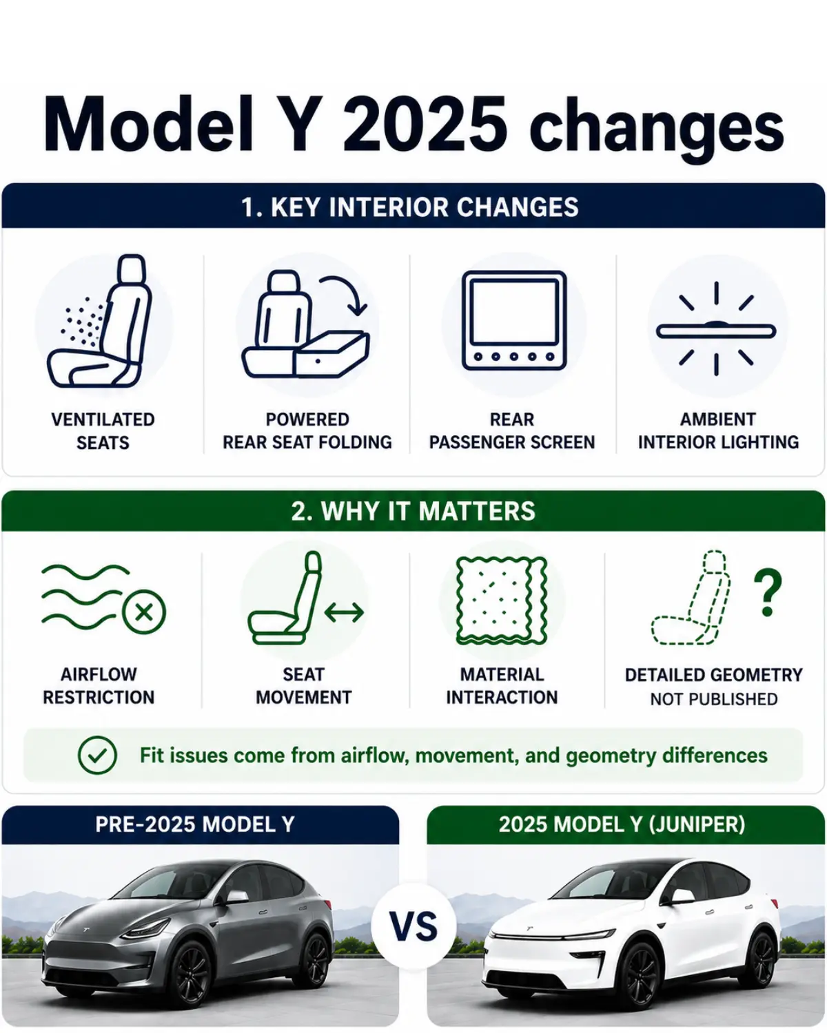 Tesla Model Y 2025 Juniper vs pre-2025 comparison infographic showing interior changes that may affect seat cover compatibility